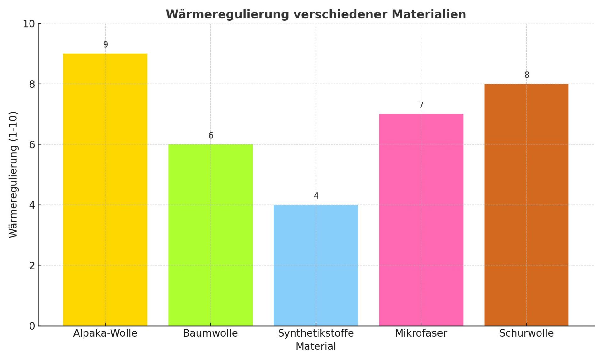 Diagramm zur Wärmeregulierung von Materialien: Alpaka-Wolle, Baumwolle, Synthetikstoffe, Mikrofaser und Schurwolle im Vergleich.